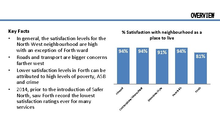 OVERVIEW % Satisfaction with neighbourhood as a place to live 81% rth ith rle