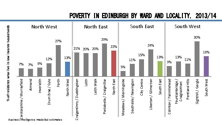 Inverleith 13% 9% South West 29% Sighthill / Gorgie 13% Pentland Hills South East