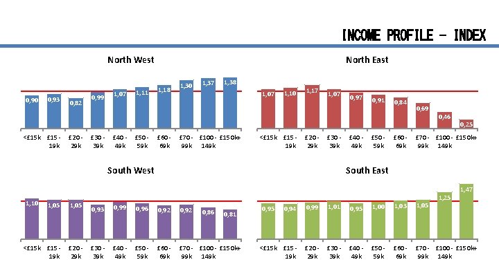 INCOME PROFILE - INDEX North West 0, 90 0, 93 0, 82 0, 99