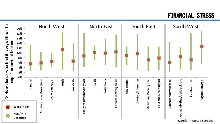 0% Ward Mean Sighthill/Gorgie Pentland Hills South East Fountainbridge/Craiglockhart Colinton/Fairmilehead Southside/Newington Meadows/Morningside North East