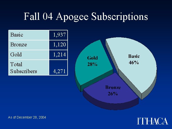 Fall 04 Apogee Subscriptions Basic 1, 937 Bronze 1, 120 Gold 1, 214 Total