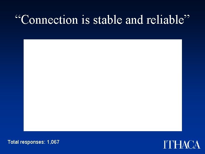 “Connection is stable and reliable” Total responses: 1, 067 