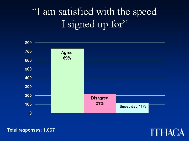 “I am satisfied with the speed I signed up for” Total responses: 1, 067