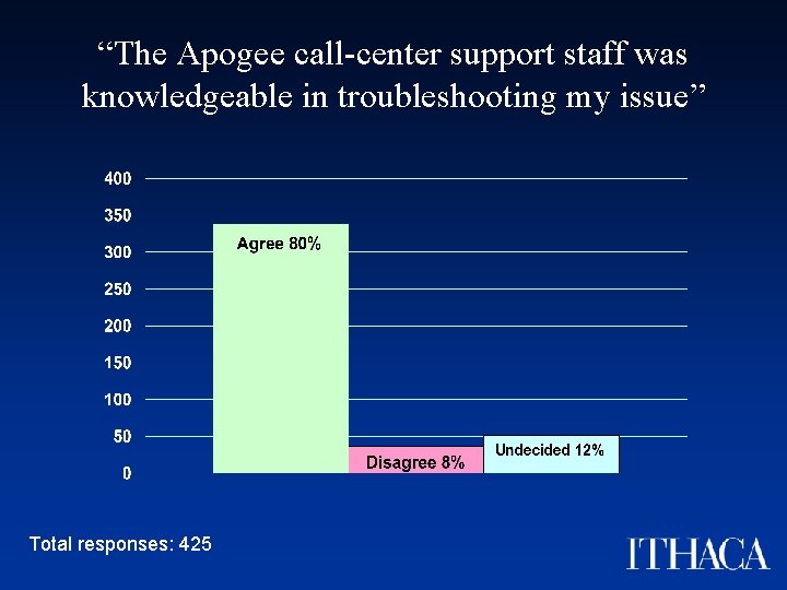 “The Apogee call-center support staff was knowledgeable in troubleshooting my issue” Total responses: 425