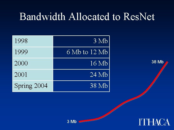 Bandwidth Allocated to Res. Net 1998 3 Mb 1999 6 Mb to 12 Mb