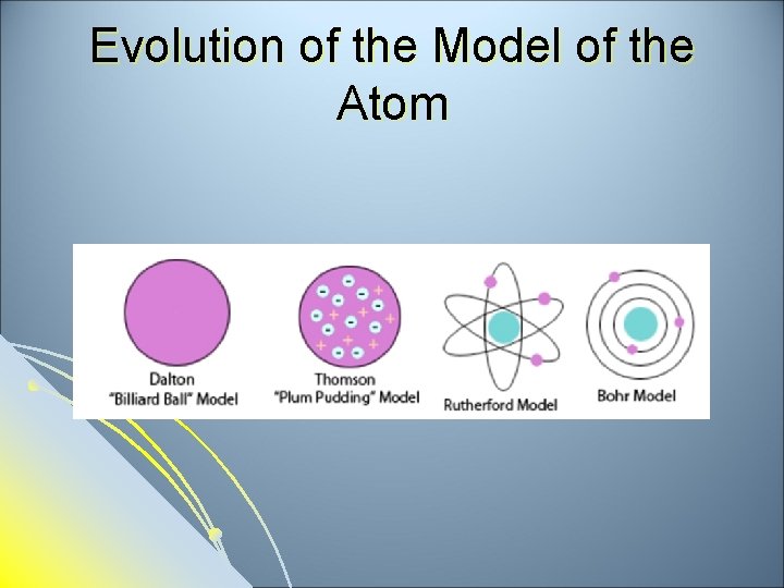 Evolution of the Model of the Atom 