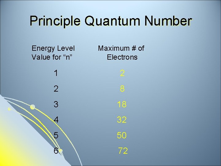 Principle Quantum Number Energy Level Value for “n” Maximum # of Electrons 1 2