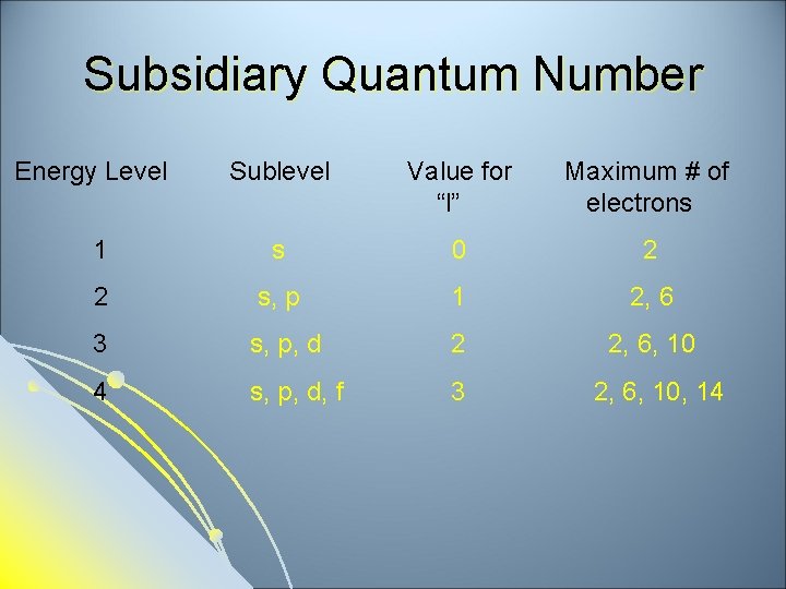 Subsidiary Quantum Number Energy Level Sublevel Value for “l” Maximum # of electrons 1