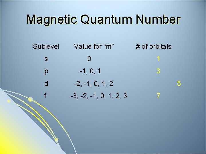 Magnetic Quantum Number Sublevel Value for “m” # of orbitals s 0 1 p