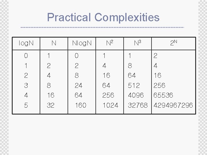 Practical Complexities log. N 0 1 2 3 4 5 N 1 2 4 Practical Complexities log. N 0 1 2 3 4 5 N 1 2 4