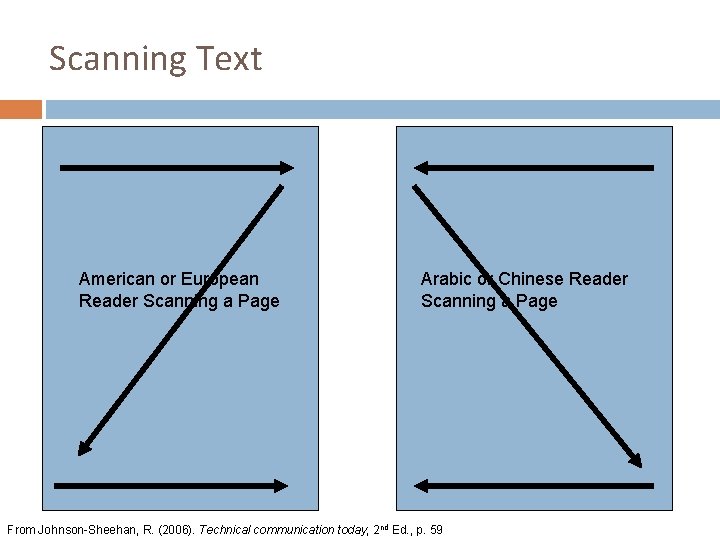 Scanning Text American or European Reader Scanning a Page Arabic or Chinese Reader Scanning