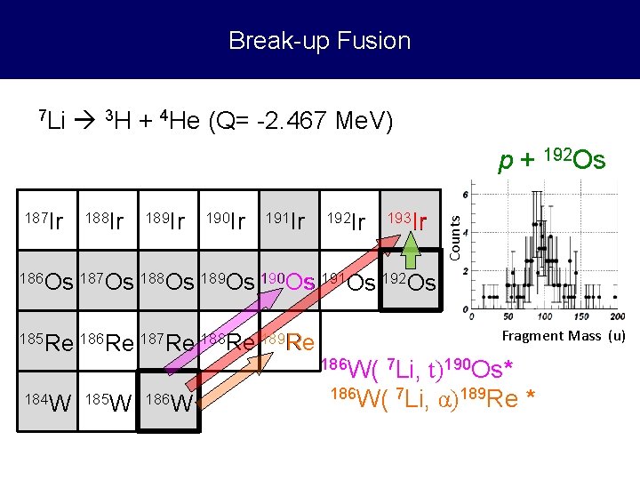 Break-up Fusion 7 Li 3 H + 4 He (Q= -2. 467 Me. V)