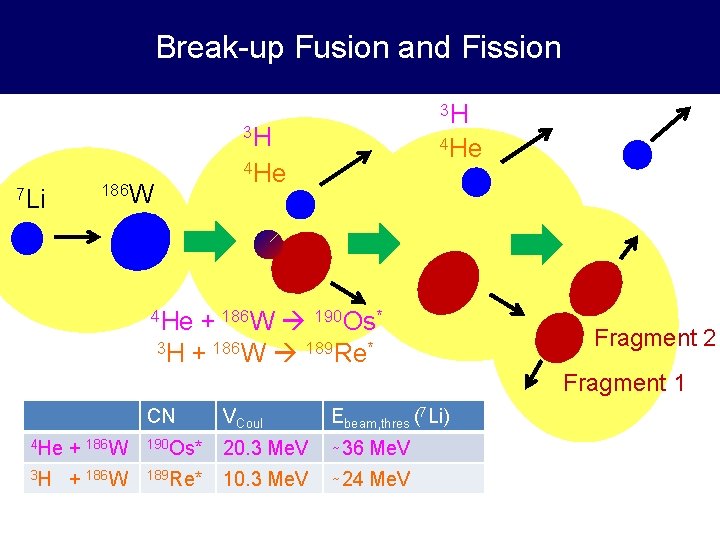 Break-up Fusion and Fission 3 H 3 H 7 Li 4 He 186 W