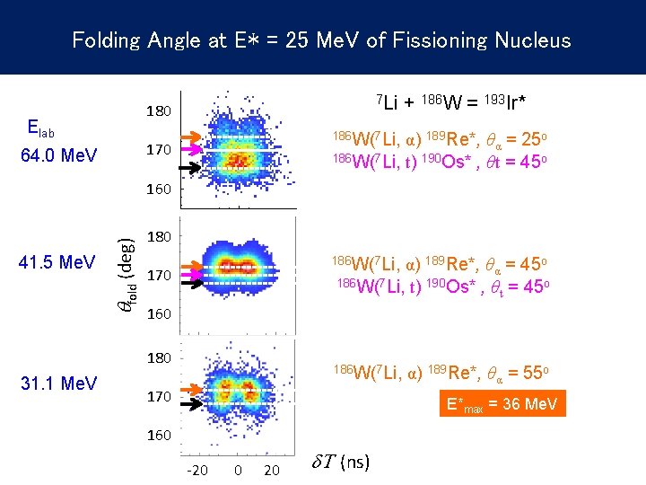 Folding Angle at E* = 25 Me. V of Fissioning Nucleus 7 Li 180