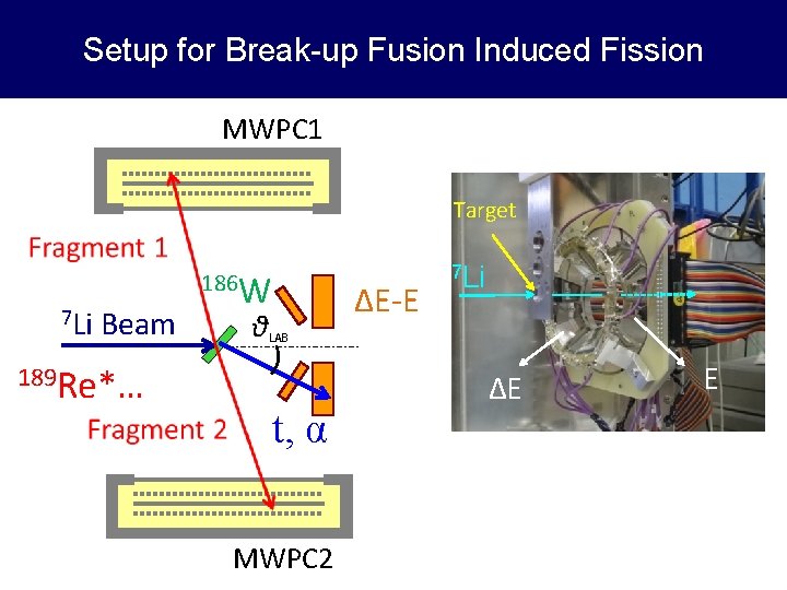 Setup for Break-up Fusion Induced Fission MWPC 1 Target 7 Li Beam 189 Re*…