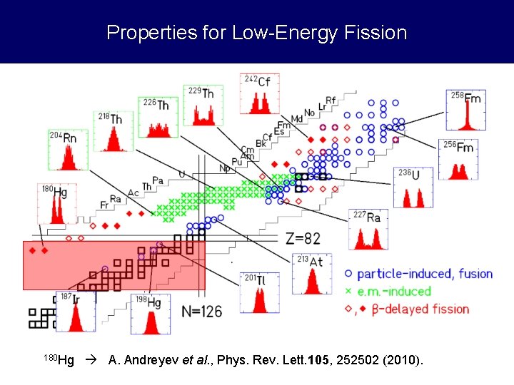 Properties for Low-Energy Fission 180 Hg A. Andreyev et al. , Phys. Rev. Lett.