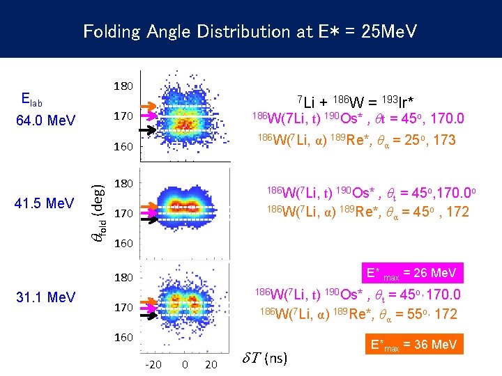 Folding Angle Distribution at E* = 25 Me. V 180 Elab 7 Li 170
