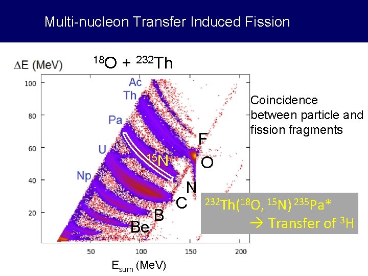 Multi-nucleon Transfer Induced Fission 18 O + 232 Th F O 15 N Be