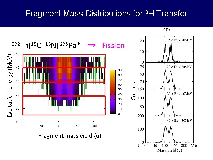 Fragment Mass Distributions for 3 H Transfer → Fission Counts Excitation energy (Me. V)