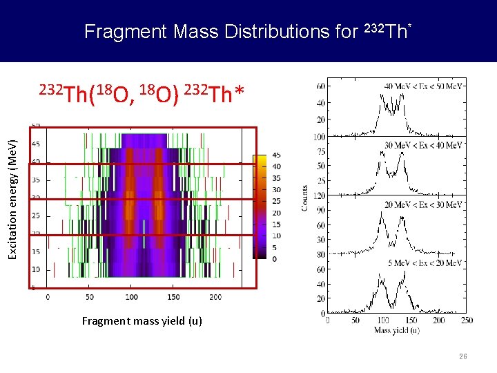 Fragment Mass Distributions for 232 Th* Excitation energy (Me. V) 232 Th(18 O, 18