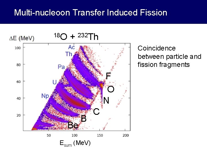 Multi-nucleoon Transfer Induced Fission 18 O + 232 Th Coincidence between particle and fission