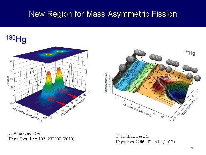 New Region for Mass Asymmetric Fission 180 Hg 100 80 A. Andreyev et al.