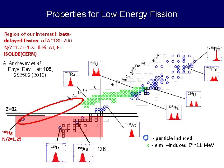 Properties for Low-Energy Fission Region of our interest I: betadelayed fission of A~180 -200