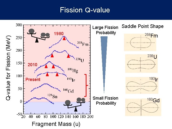 Q-value for Fission (Me. V) Fission Ｑ-value 1980 Large Fission Saddle Point Shape Probability