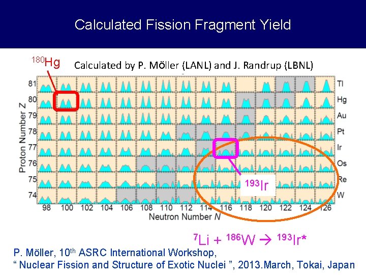 Calculated Fission Fragment Yield 180 Hg Calculated by P. Möller (LANL) and J. Randrup