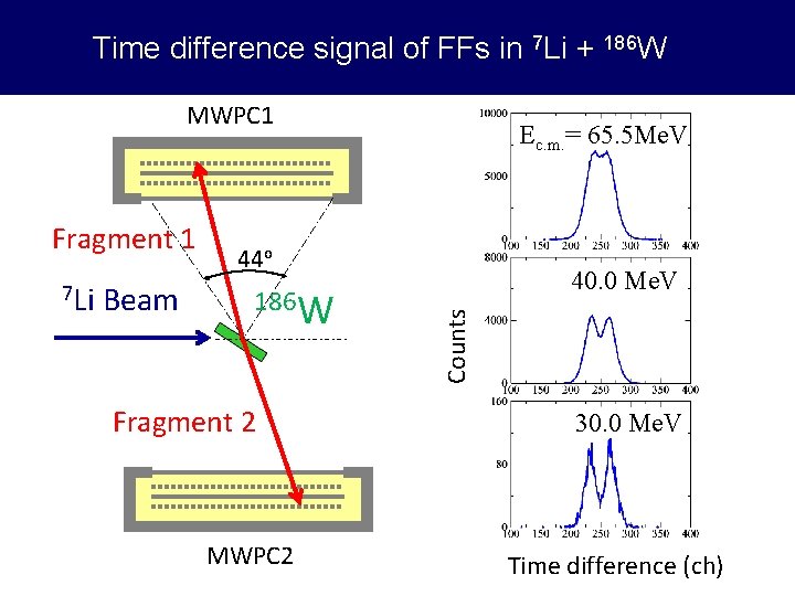 Time difference signal of FFs in 7 Li + 186 W MWPC 1 7