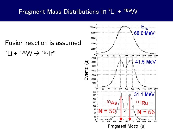 Fragment Mass Distributions in 7 Li + 186 W Elab 68. 0 Me. V