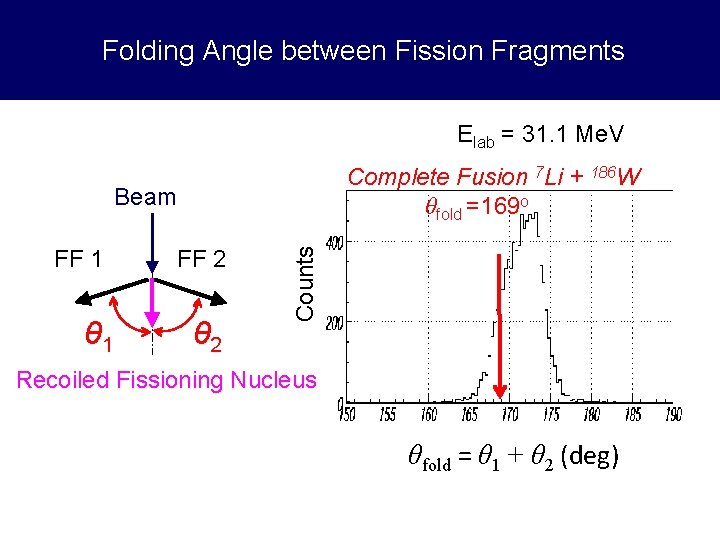 Folding Angle between Fission Fragments Elab = 31. 1 Me. V Complete Fusion 7