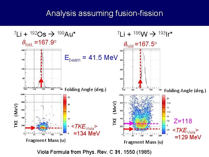 Analysis assuming fusion-fission 7 Li + 192 Os 199 Au* 7 Li θfold, =167.