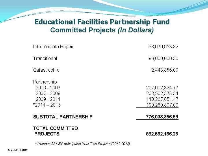 Educational Facilities Partnership Fund Committed Projects (In Dollars) Intermediate Repair 28, 079, 953. 32