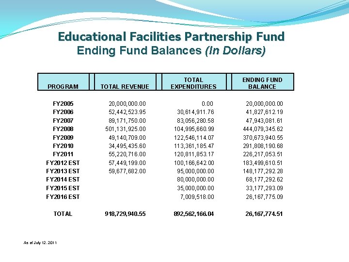 Educational Facilities Partnership Fund Ending Fund Balances (In Dollars) PROGRAM TOTAL REVENUE FY 2005