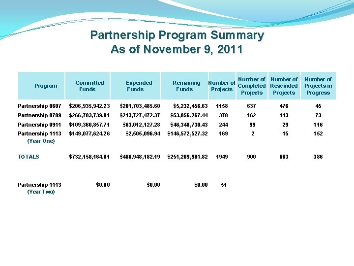 Partnership Program Summary As of November 9, 2011 Number of Projects in Progress Expended