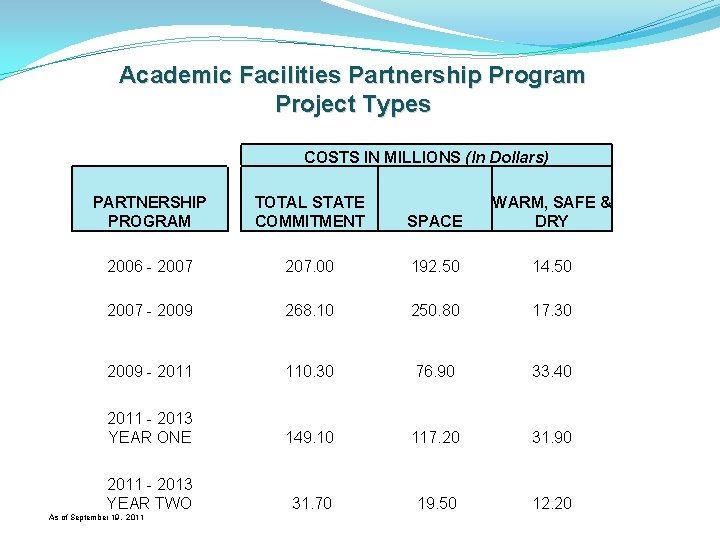 Academic Facilities Partnership Program Project Types COSTS IN MILLIONS (In Dollars) PARTNERSHIP PROGRAM TOTAL