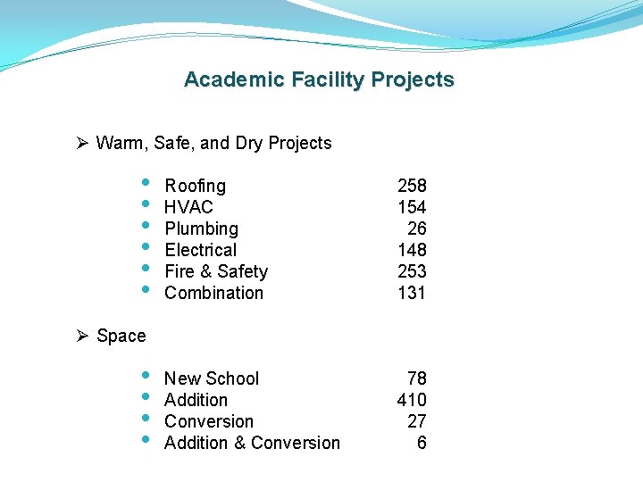 Academic Facility Projects Ø Warm, Safe, and Dry Projects • • • Roofing HVAC