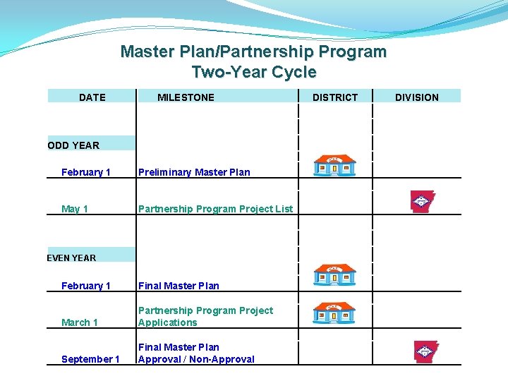 Master Plan/Partnership Program Two-Year Cycle DATE MILESTONE ODD YEAR February 1 Preliminary Master Plan