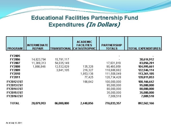 Educational Facilities Partnership Fund Expenditures (In Dollars) PROGRAM FY 2005 FY 2006 FY 2007