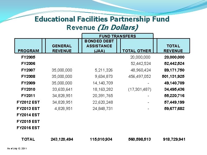 Educational Facilities Partnership Fund Revenue (In Dollars) PROGRAM GENERAL REVENUE FUND TRANSFERS BONDED DEBT