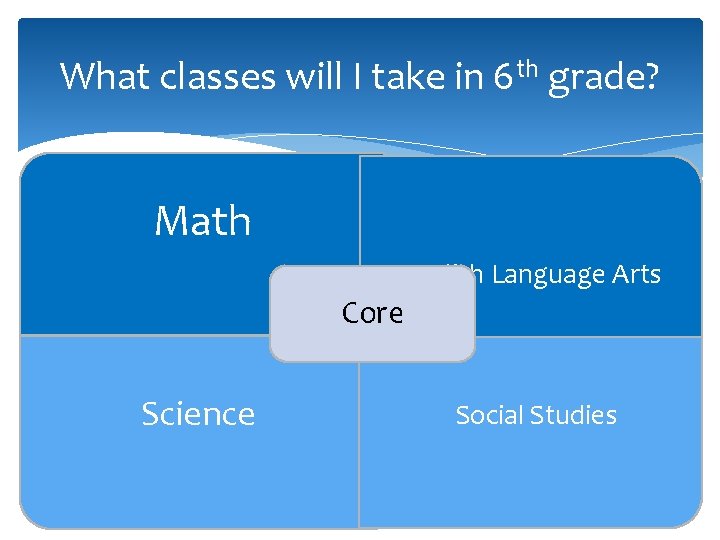What classes will I take in 6 th grade? Math English Language Arts Core
