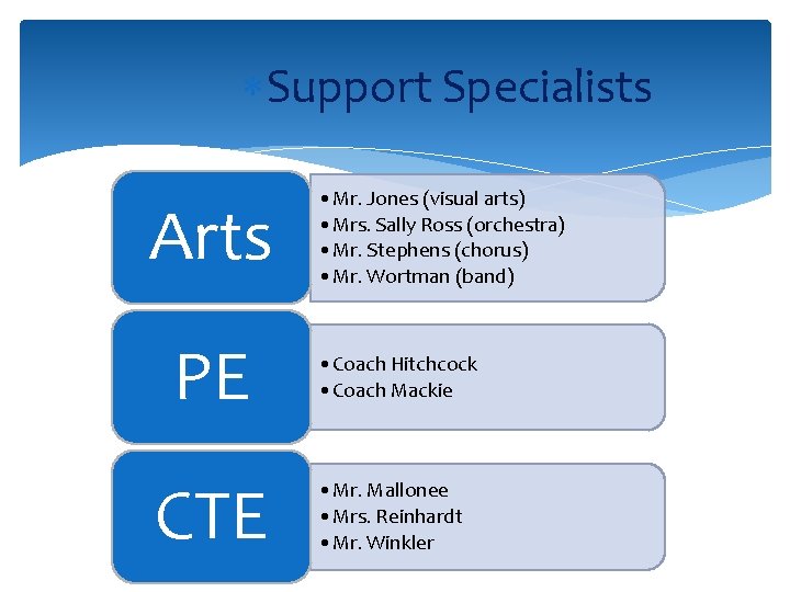  Support Specialists Arts PE CTE • Mr. Jones (visual arts) • Mrs. Sally