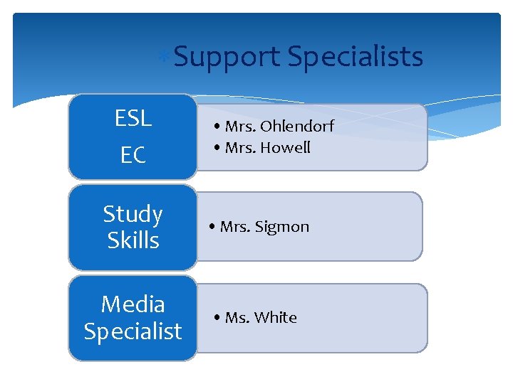  Support Specialists ESL EC • Mrs. Ohlendorf • Mrs. Howell Study Skills •