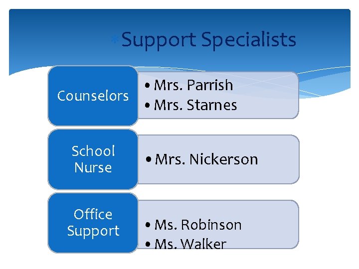  Support Specialists • Mrs. Parrish Counselors • Mrs. Starnes School Nurse Office Support