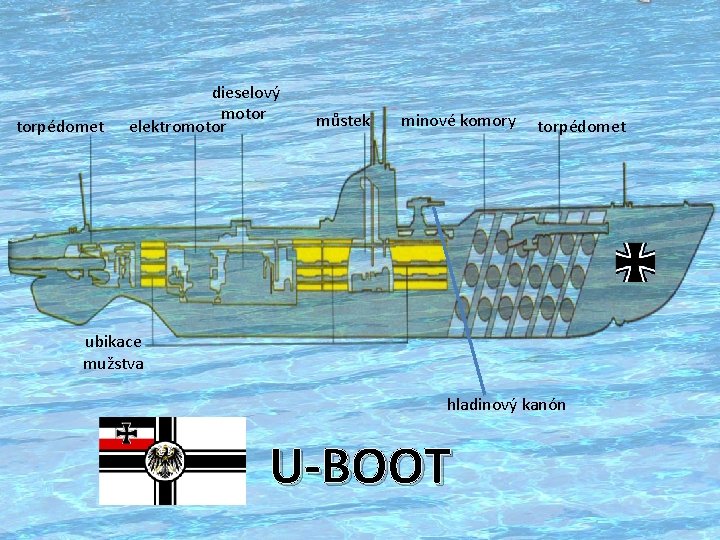 torpédomet dieselový motor elektromotor můstek minové komory torpédomet ubikace mužstva hladinový kanón U-BOOT 