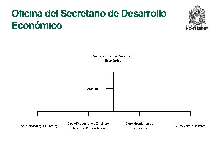 Oficina del Secretario de Desarrollo Económico Secretario(a) de Desarrollo Económico Auxiliar Coordinador(a) Jurídico(a) Coordinador(a)