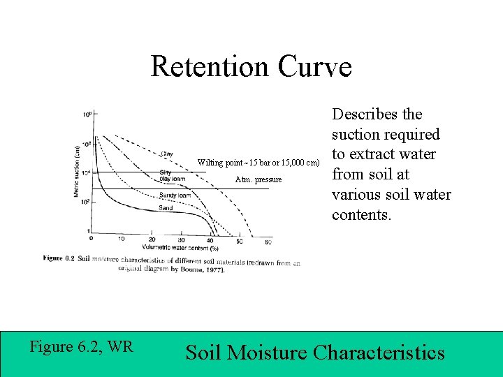 Retention Curve Wilting point ~15 bar or 15, 000 cm) Atm. pressure Figure 6.