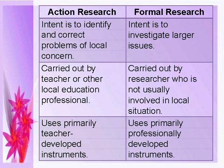 Action Research Intent is to identify and correct problems of local concern. Carried out