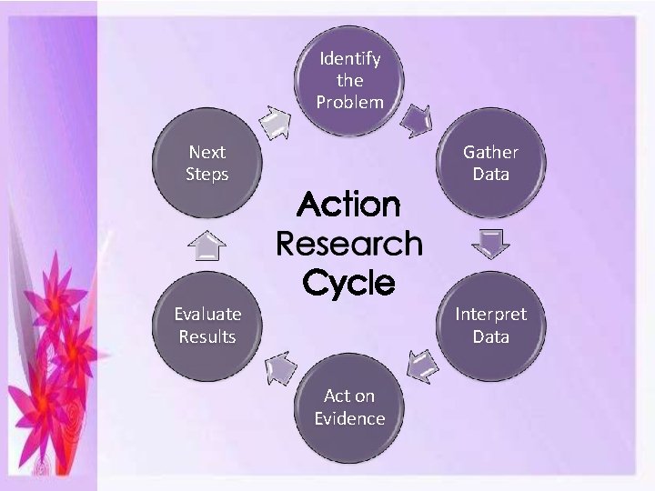 Identify the Problem Next Steps Gather Data Evaluate Results Interpret Data Act on Evidence